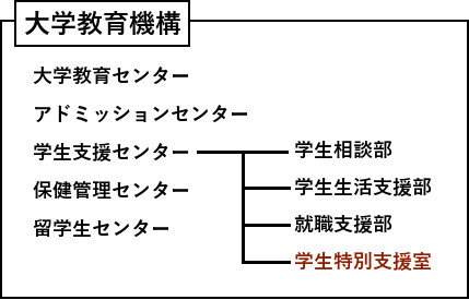 学生特別支援室は大学教育機構 学生支援センターに属しています。大学教育機構は大学教育センター、アドミッションセンター、学生支援センター、保健管理センター、留学生センターの5つのセンターからなり、学生支援センターには、学生特別支援室の他に、学生相談部、学生生活支援部、就職支援部があります。